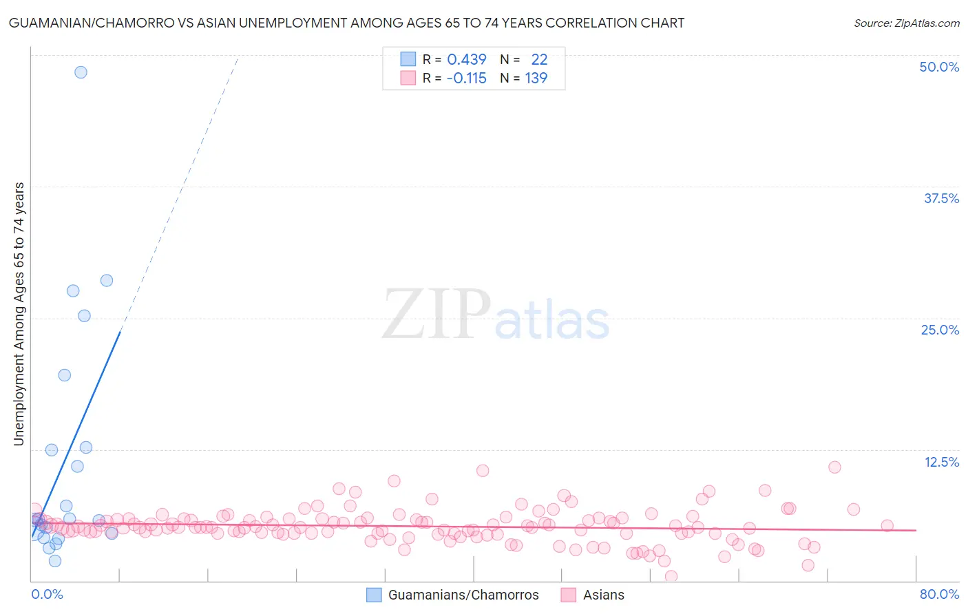 Guamanian/Chamorro vs Asian Unemployment Among Ages 65 to 74 years