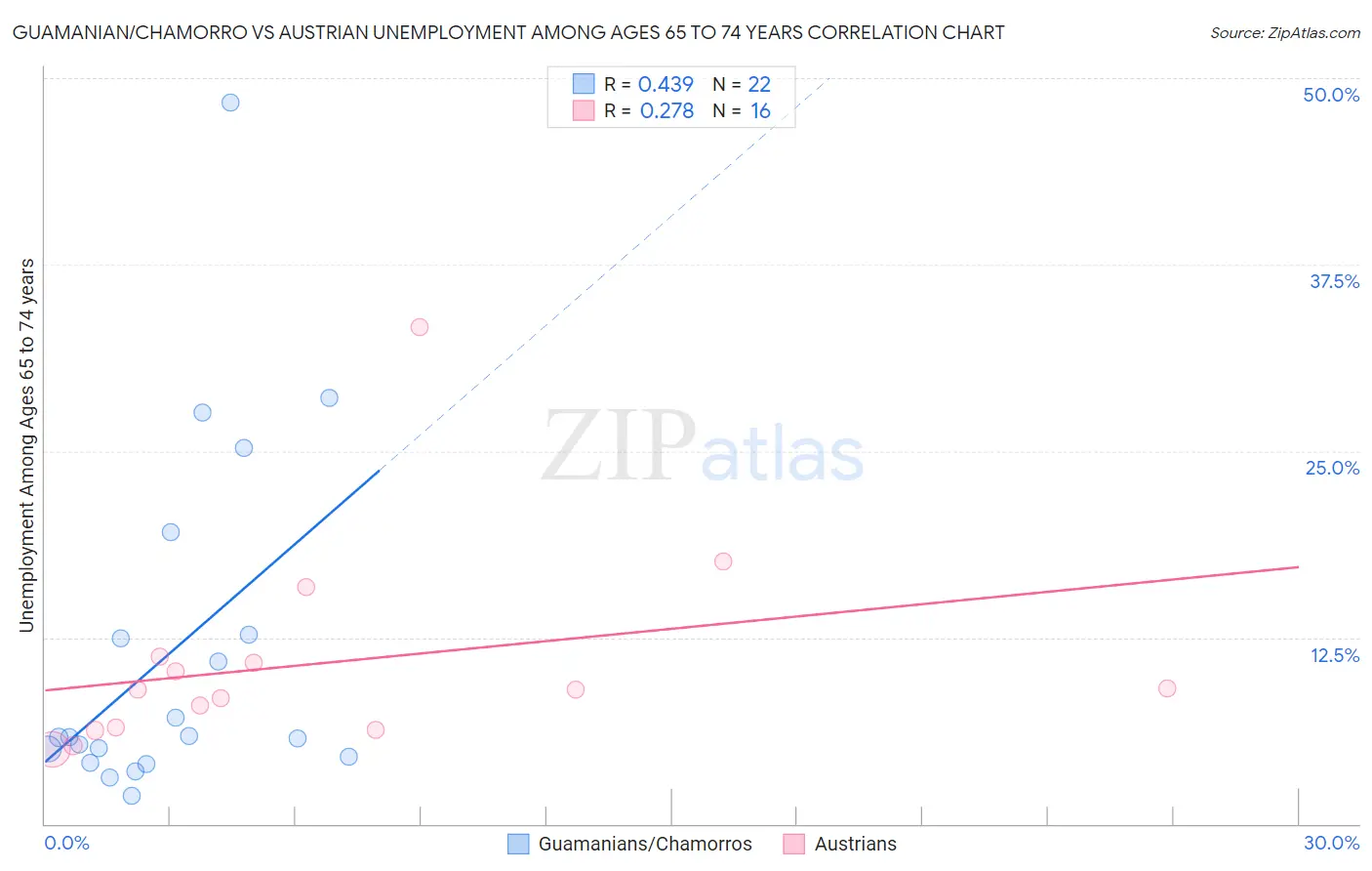 Guamanian/Chamorro vs Austrian Unemployment Among Ages 65 to 74 years