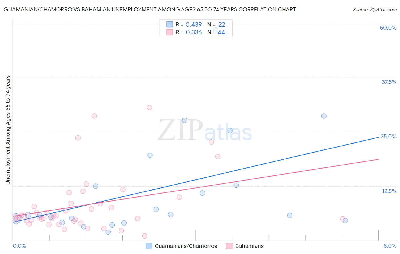 Guamanian/Chamorro vs Bahamian Unemployment Among Ages 65 to 74 years