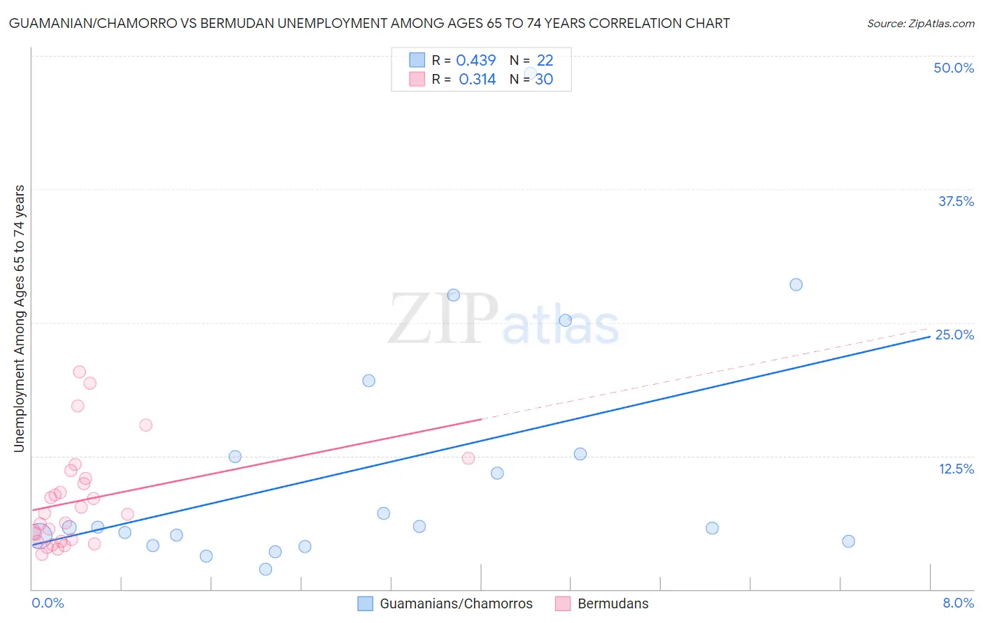 Guamanian/Chamorro vs Bermudan Unemployment Among Ages 65 to 74 years