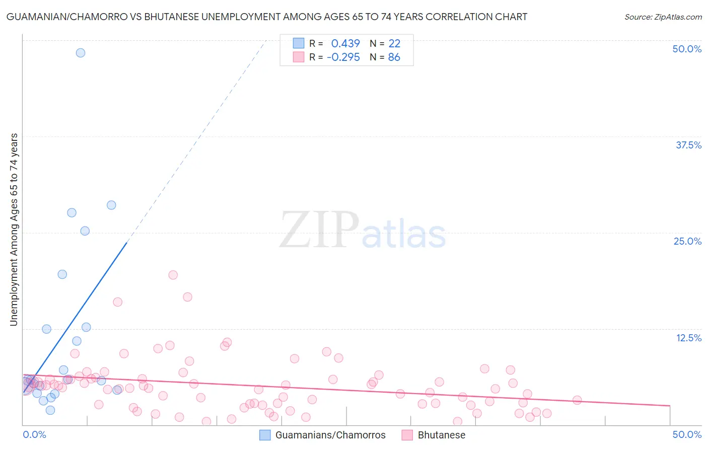 Guamanian/Chamorro vs Bhutanese Unemployment Among Ages 65 to 74 years