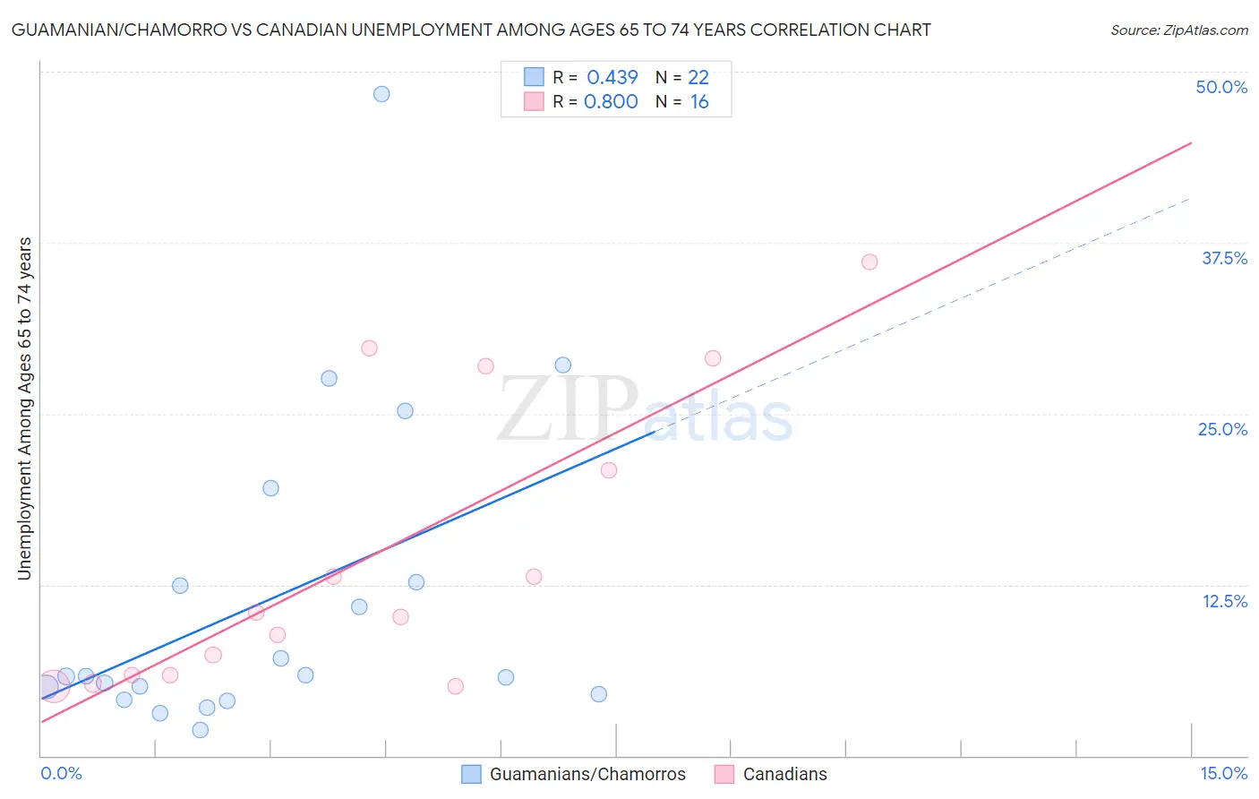 Guamanian/Chamorro vs Canadian Unemployment Among Ages 65 to 74 years