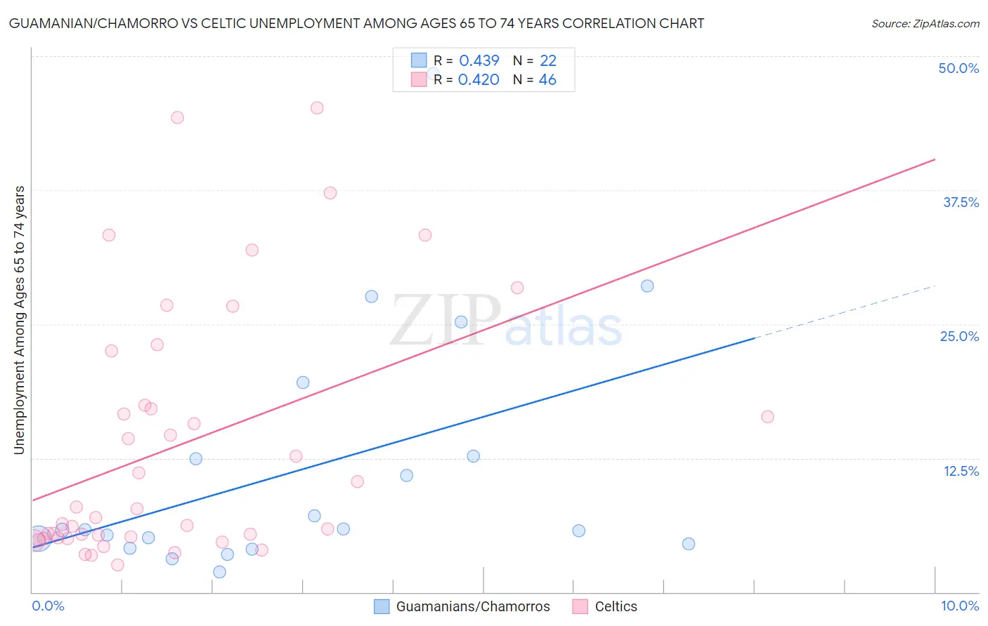 Guamanian/Chamorro vs Celtic Unemployment Among Ages 65 to 74 years