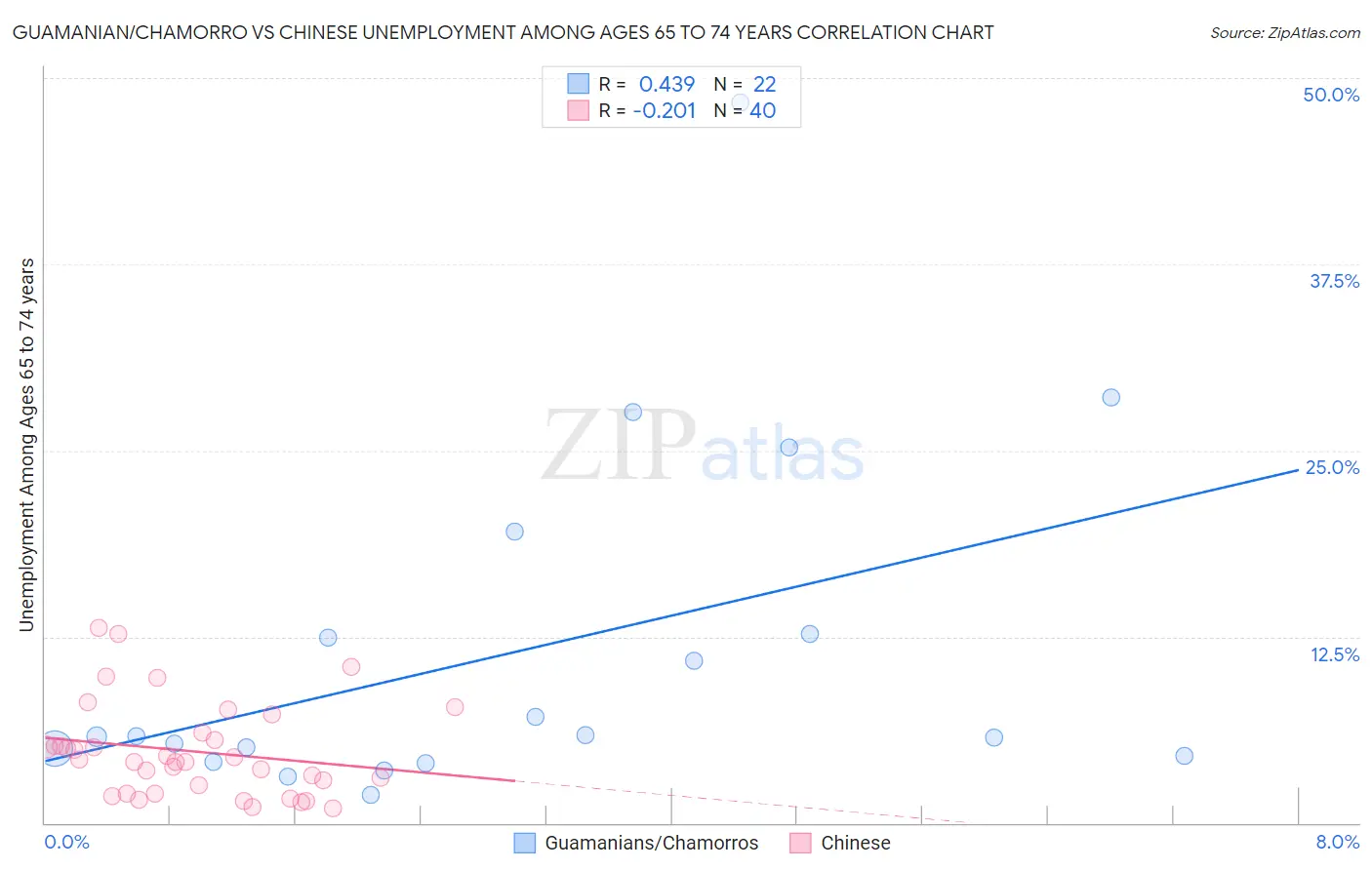 Guamanian/Chamorro vs Chinese Unemployment Among Ages 65 to 74 years