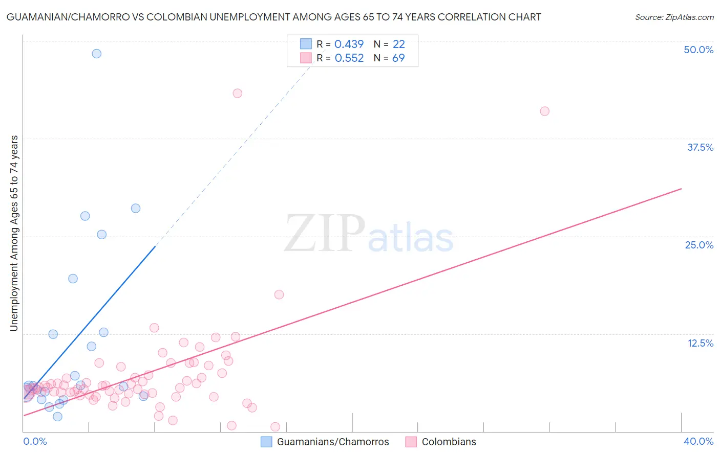 Guamanian/Chamorro vs Colombian Unemployment Among Ages 65 to 74 years