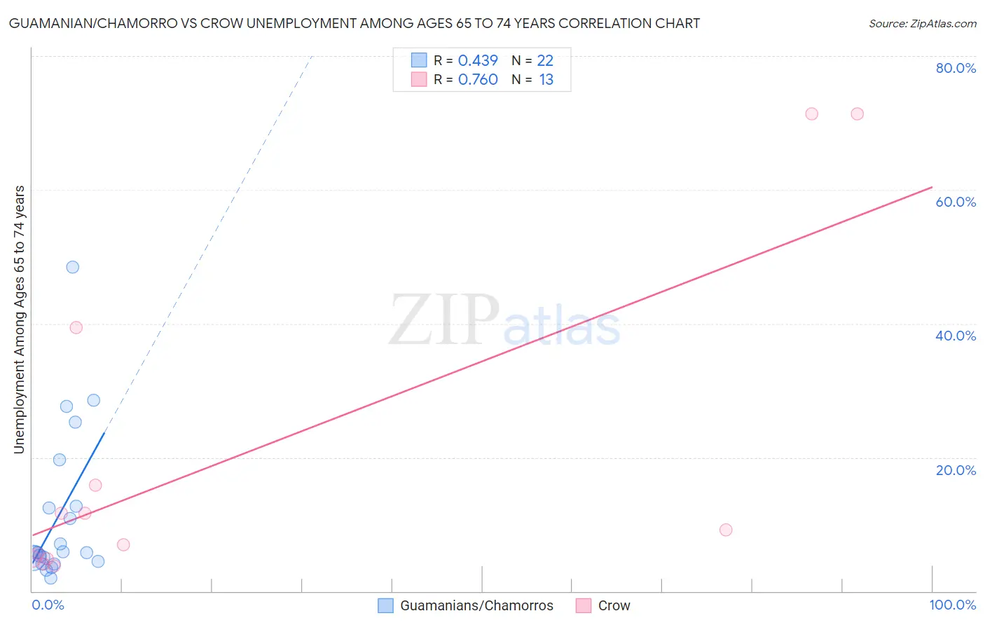 Guamanian/Chamorro vs Crow Unemployment Among Ages 65 to 74 years
