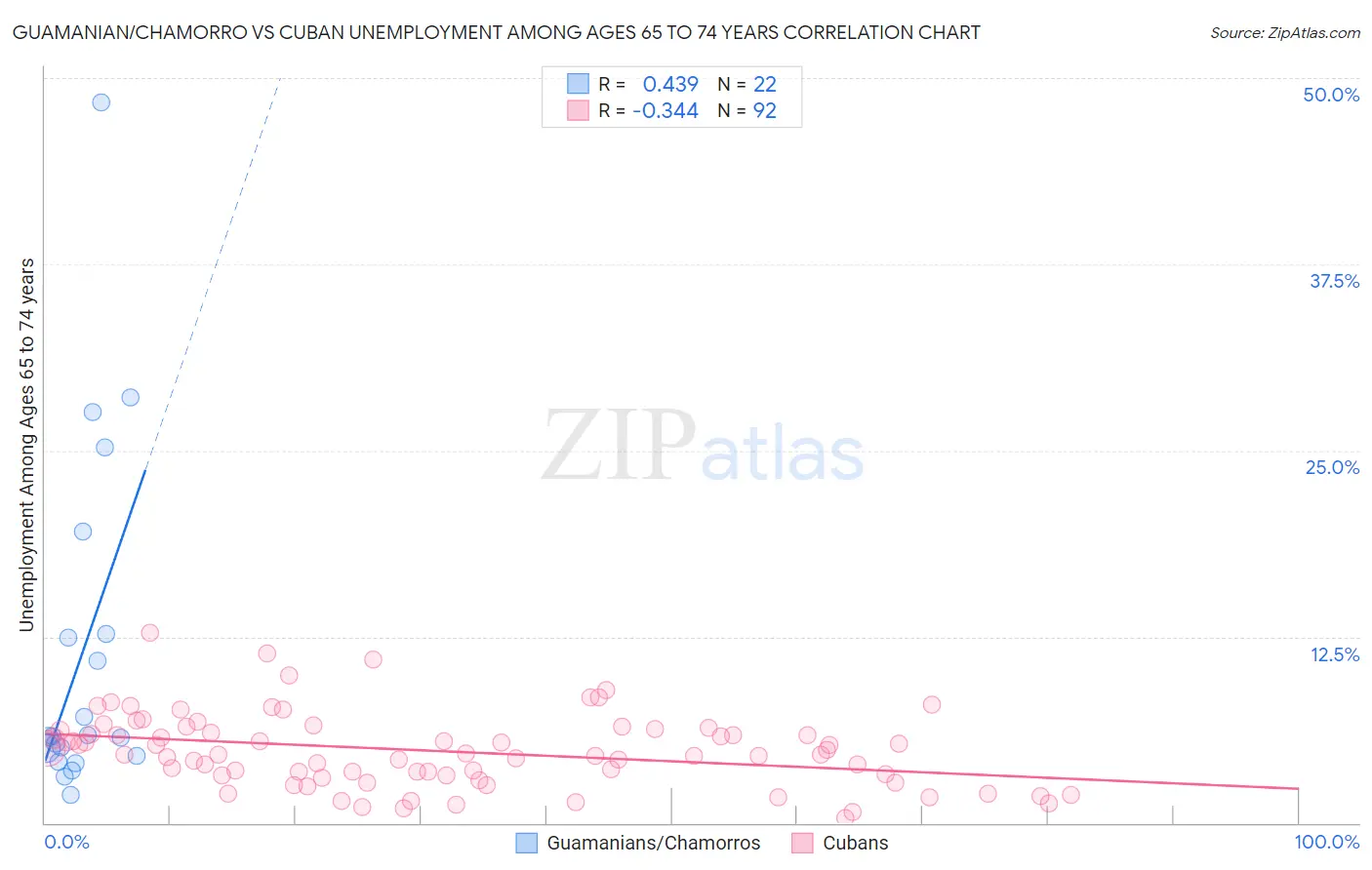 Guamanian/Chamorro vs Cuban Unemployment Among Ages 65 to 74 years