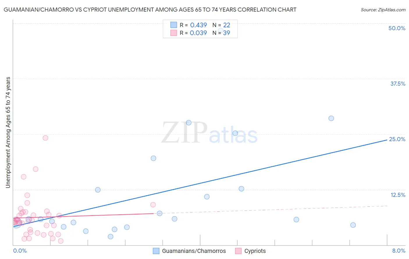 Guamanian/Chamorro vs Cypriot Unemployment Among Ages 65 to 74 years