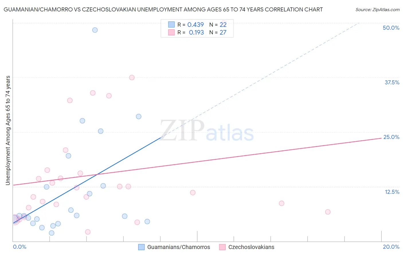 Guamanian/Chamorro vs Czechoslovakian Unemployment Among Ages 65 to 74 years