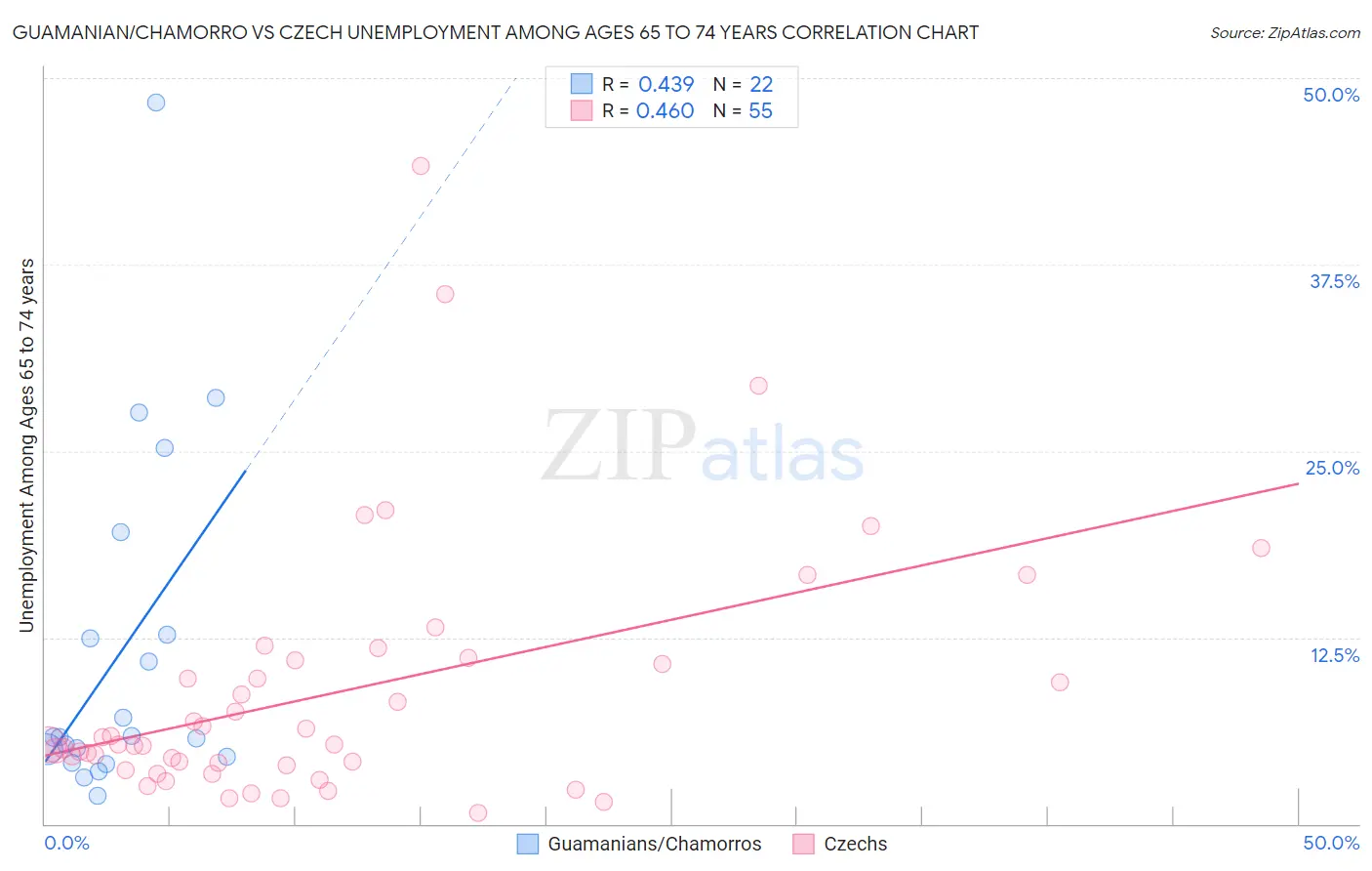 Guamanian/Chamorro vs Czech Unemployment Among Ages 65 to 74 years