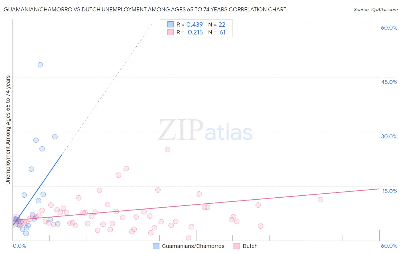 Guamanian/Chamorro vs Dutch Unemployment Among Ages 65 to 74 years