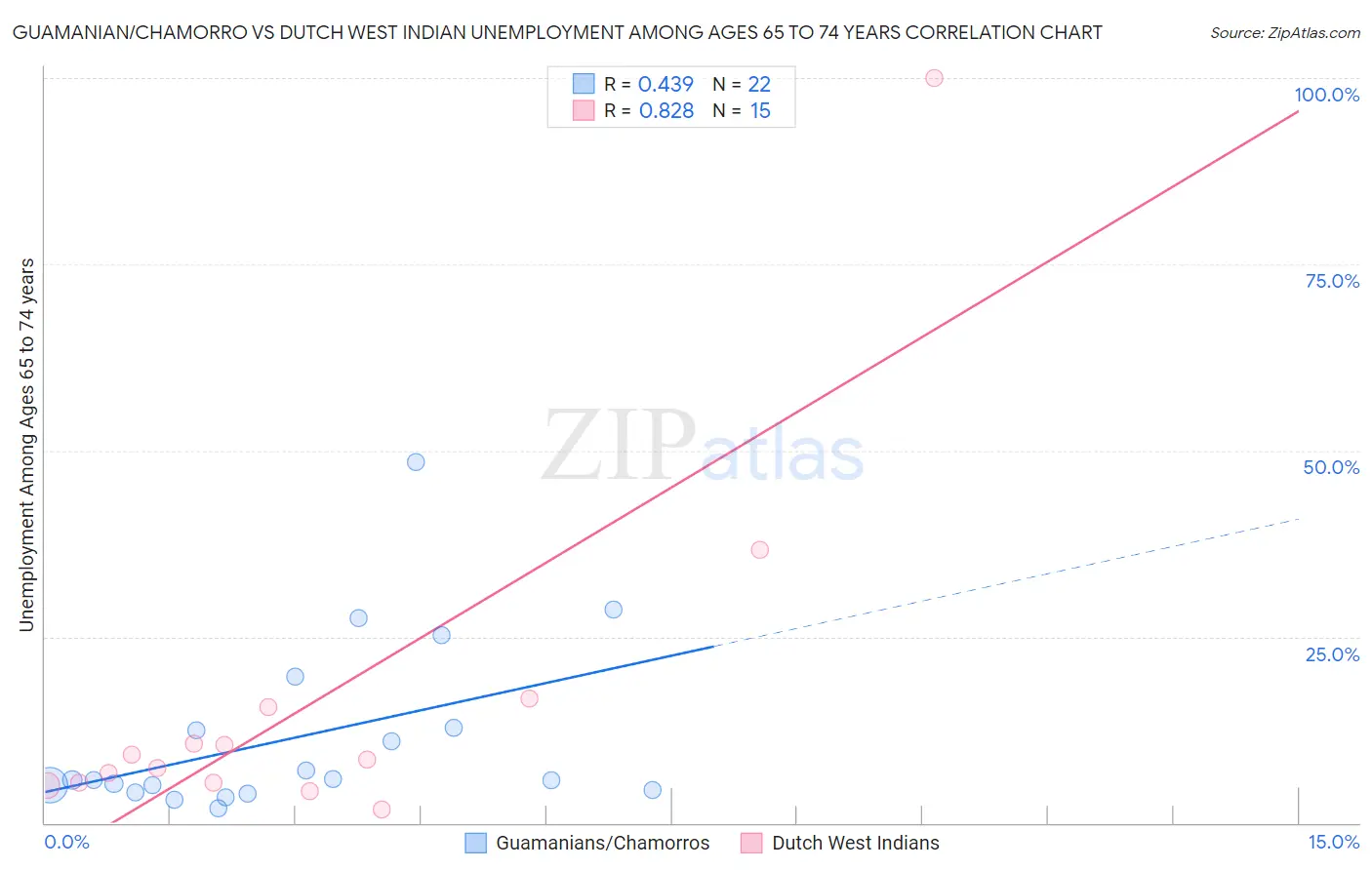 Guamanian/Chamorro vs Dutch West Indian Unemployment Among Ages 65 to 74 years