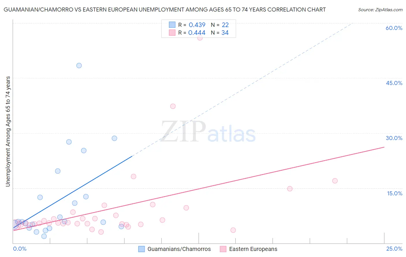 Guamanian/Chamorro vs Eastern European Unemployment Among Ages 65 to 74 years