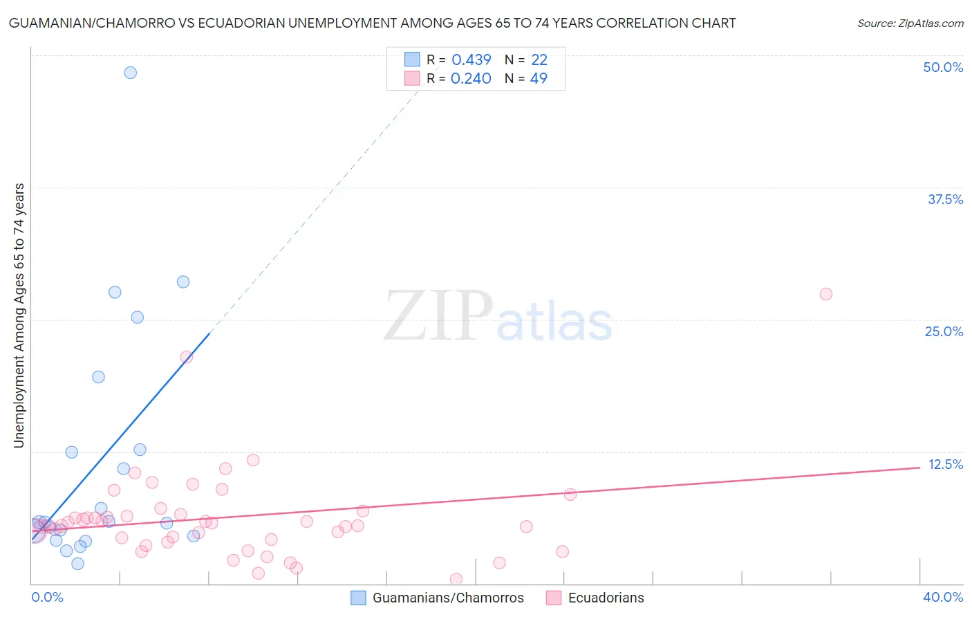 Guamanian/Chamorro vs Ecuadorian Unemployment Among Ages 65 to 74 years
