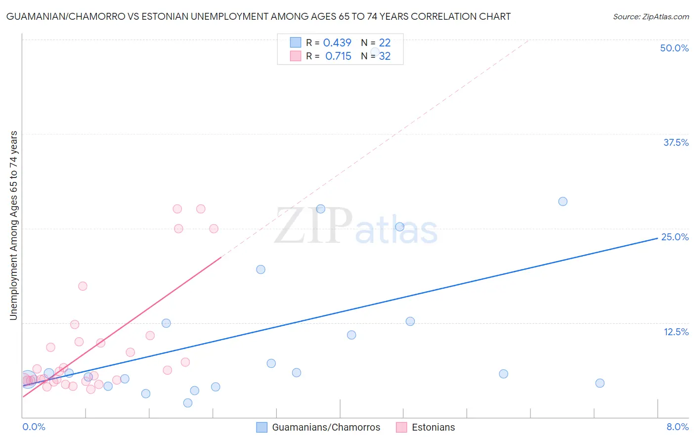 Guamanian/Chamorro vs Estonian Unemployment Among Ages 65 to 74 years
