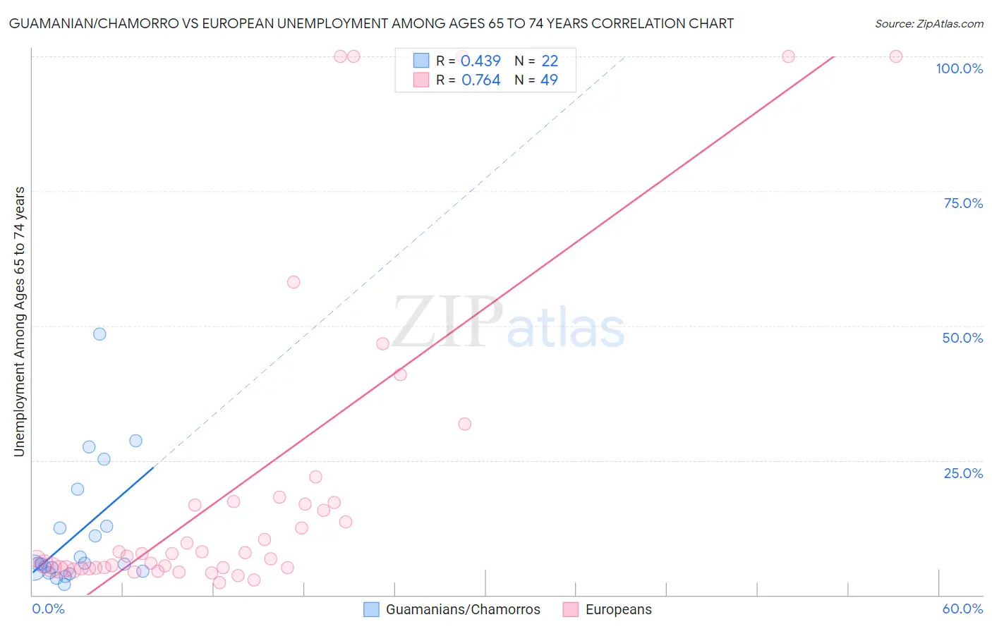 Guamanian/Chamorro vs European Unemployment Among Ages 65 to 74 years