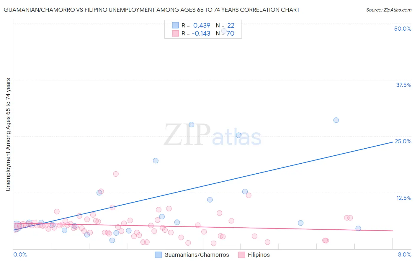 Guamanian/Chamorro vs Filipino Unemployment Among Ages 65 to 74 years
