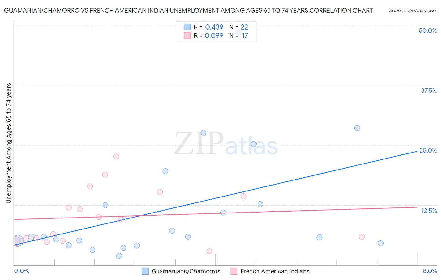 Guamanian/Chamorro vs French American Indian Unemployment Among Ages 65 to 74 years