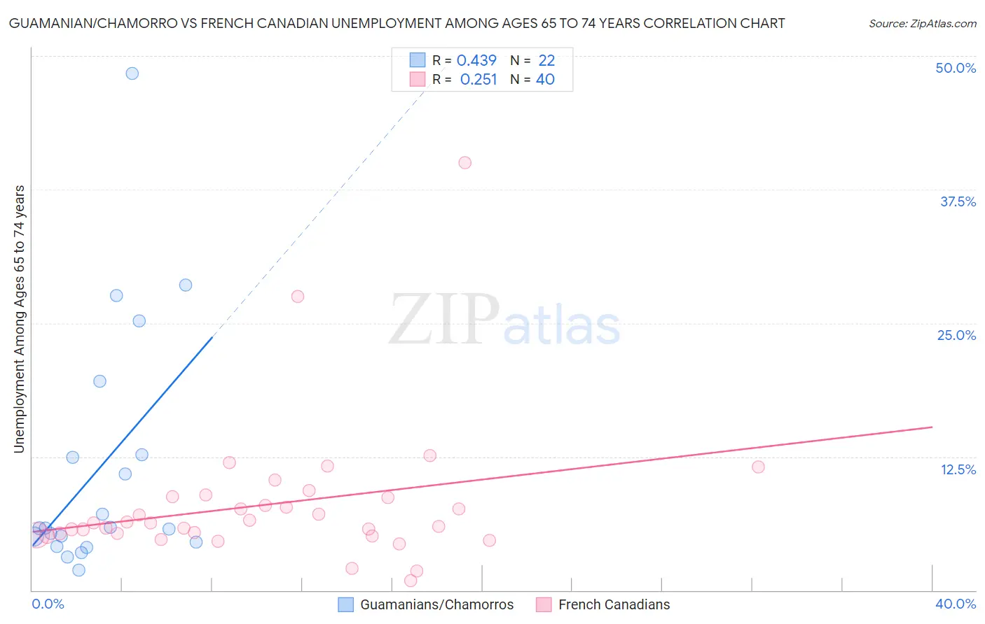 Guamanian/Chamorro vs French Canadian Unemployment Among Ages 65 to 74 years