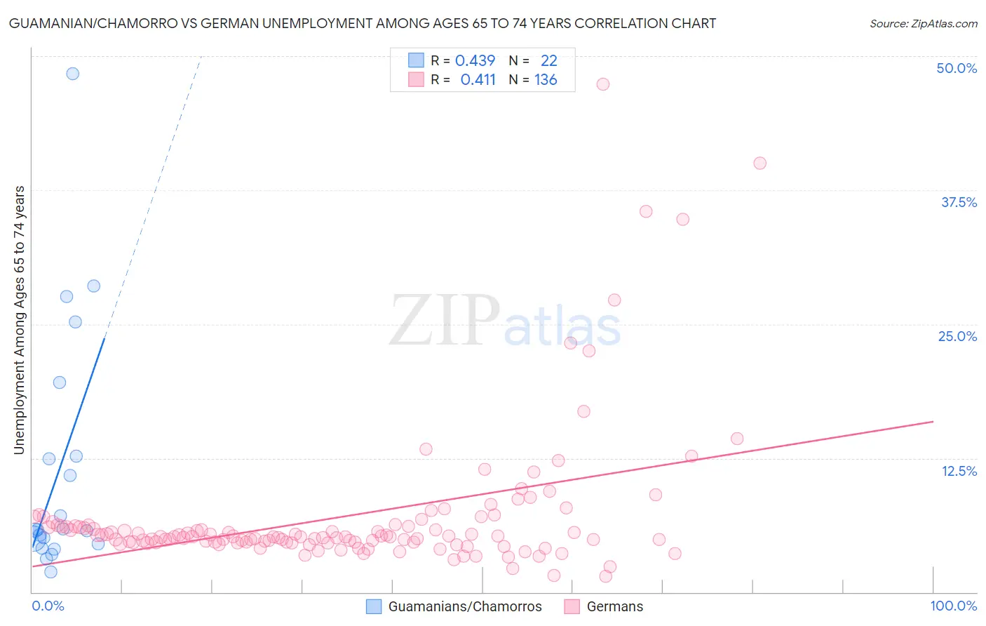 Guamanian/Chamorro vs German Unemployment Among Ages 65 to 74 years