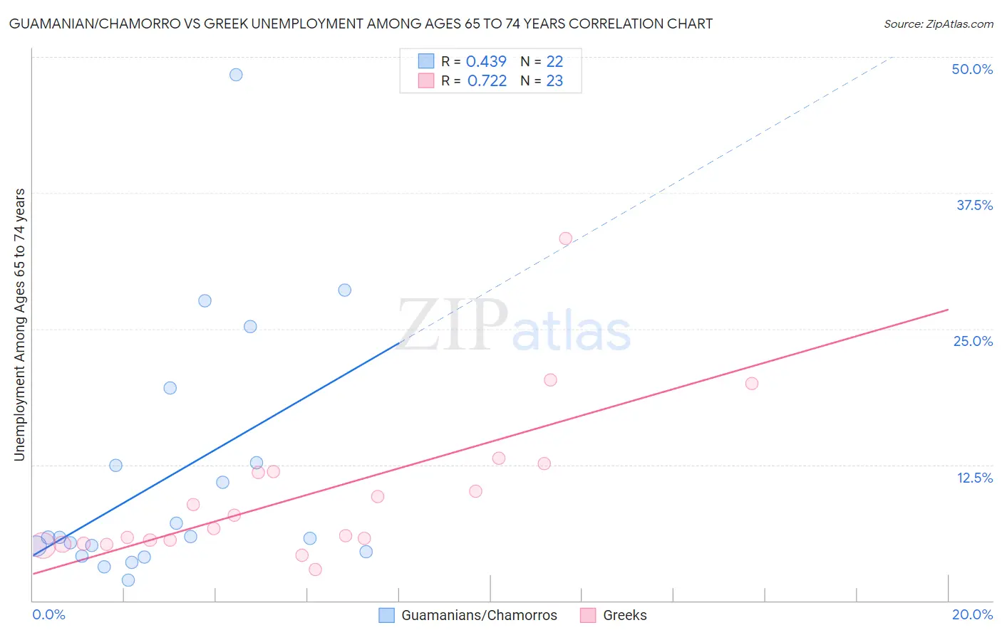 Guamanian/Chamorro vs Greek Unemployment Among Ages 65 to 74 years