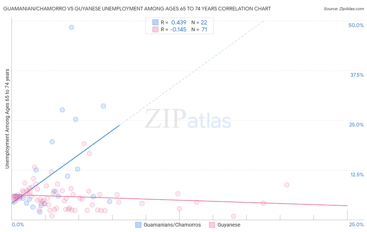 Guamanian/Chamorro vs Guyanese Unemployment Among Ages 65 to 74 years