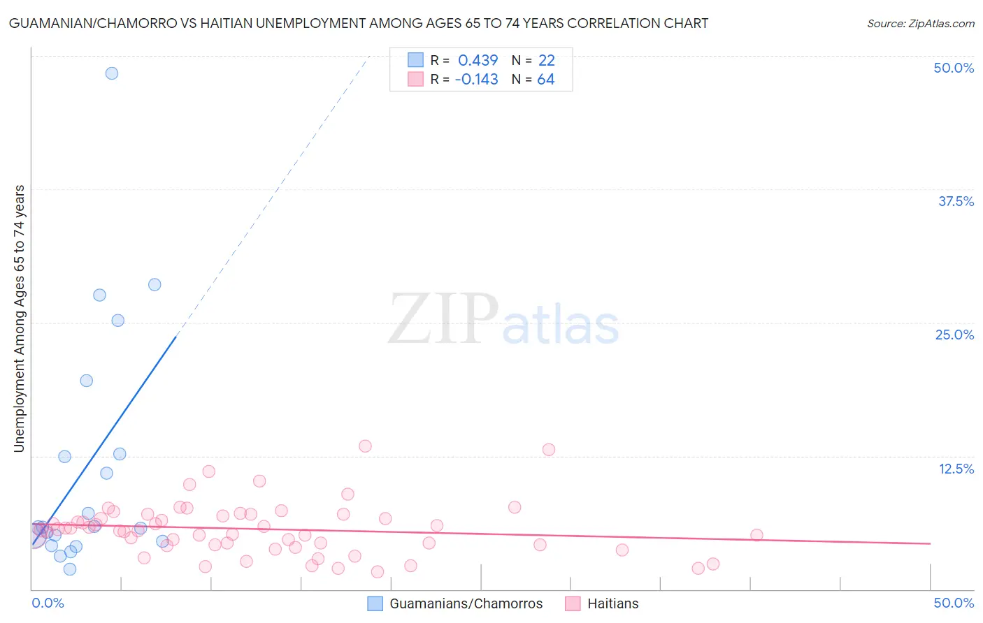Guamanian/Chamorro vs Haitian Unemployment Among Ages 65 to 74 years