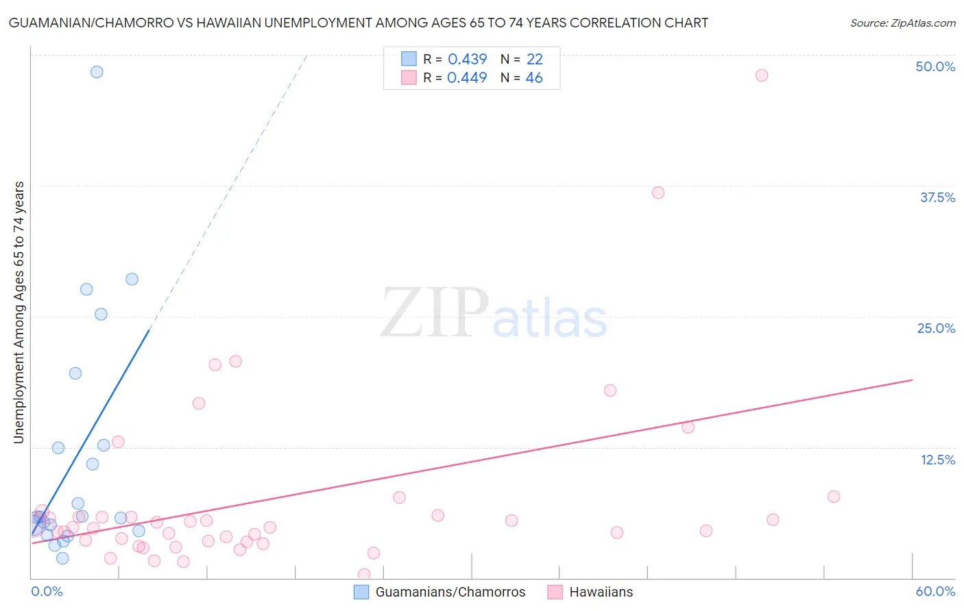 Guamanian/Chamorro vs Hawaiian Unemployment Among Ages 65 to 74 years