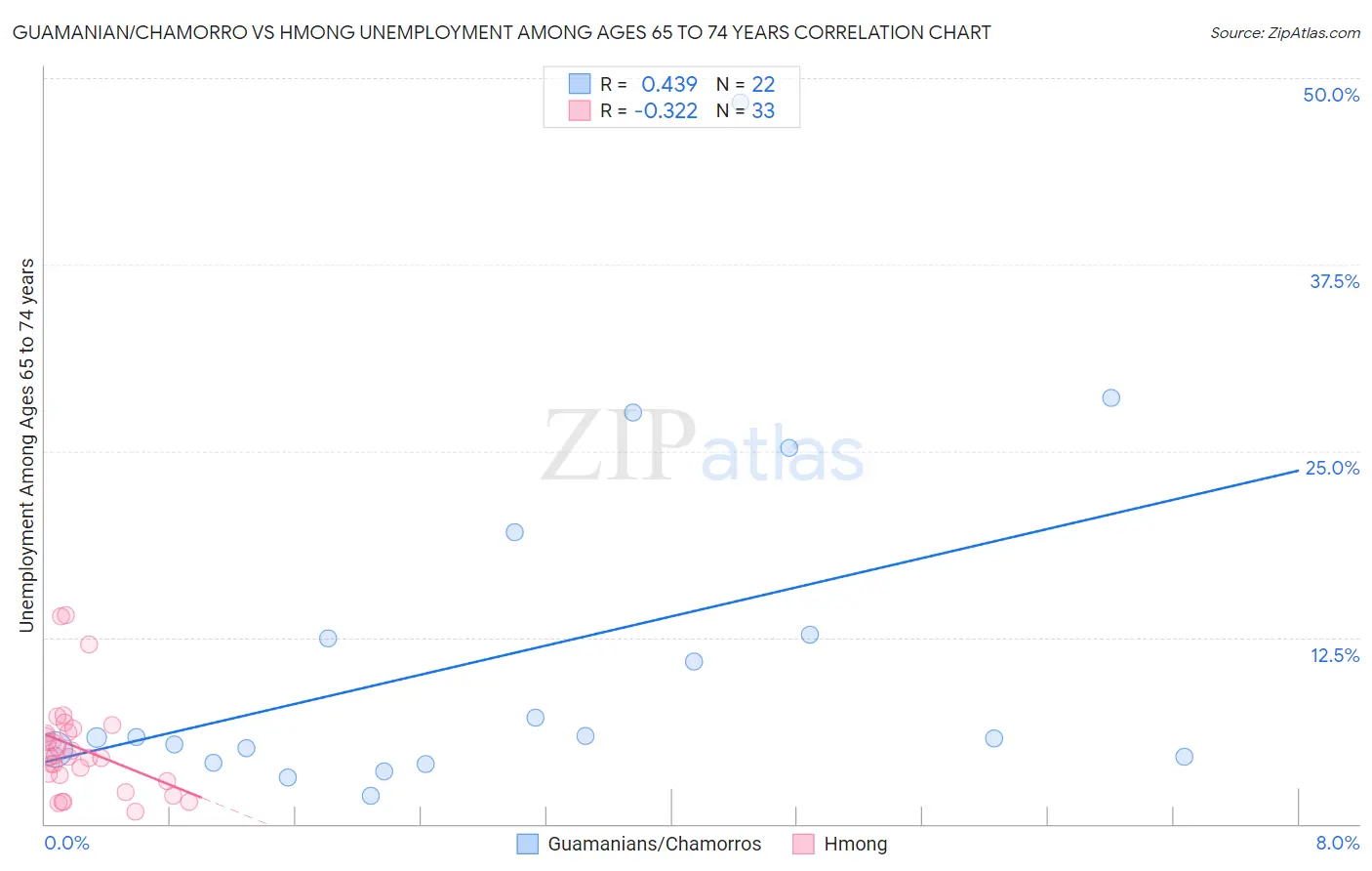 Guamanian/Chamorro vs Hmong Unemployment Among Ages 65 to 74 years