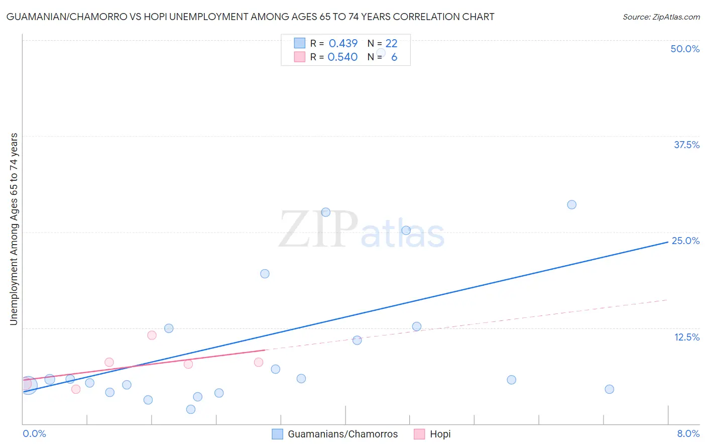 Guamanian/Chamorro vs Hopi Unemployment Among Ages 65 to 74 years