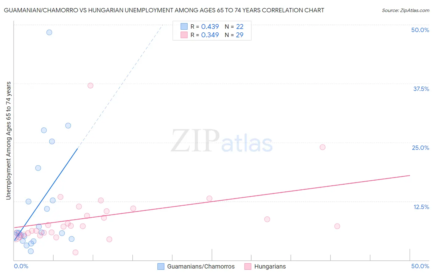 Guamanian/Chamorro vs Hungarian Unemployment Among Ages 65 to 74 years