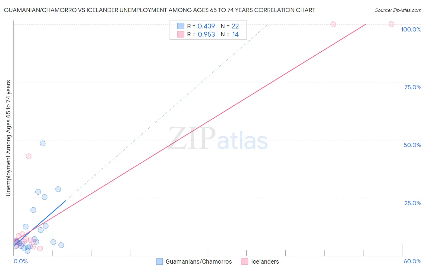 Guamanian/Chamorro vs Icelander Unemployment Among Ages 65 to 74 years