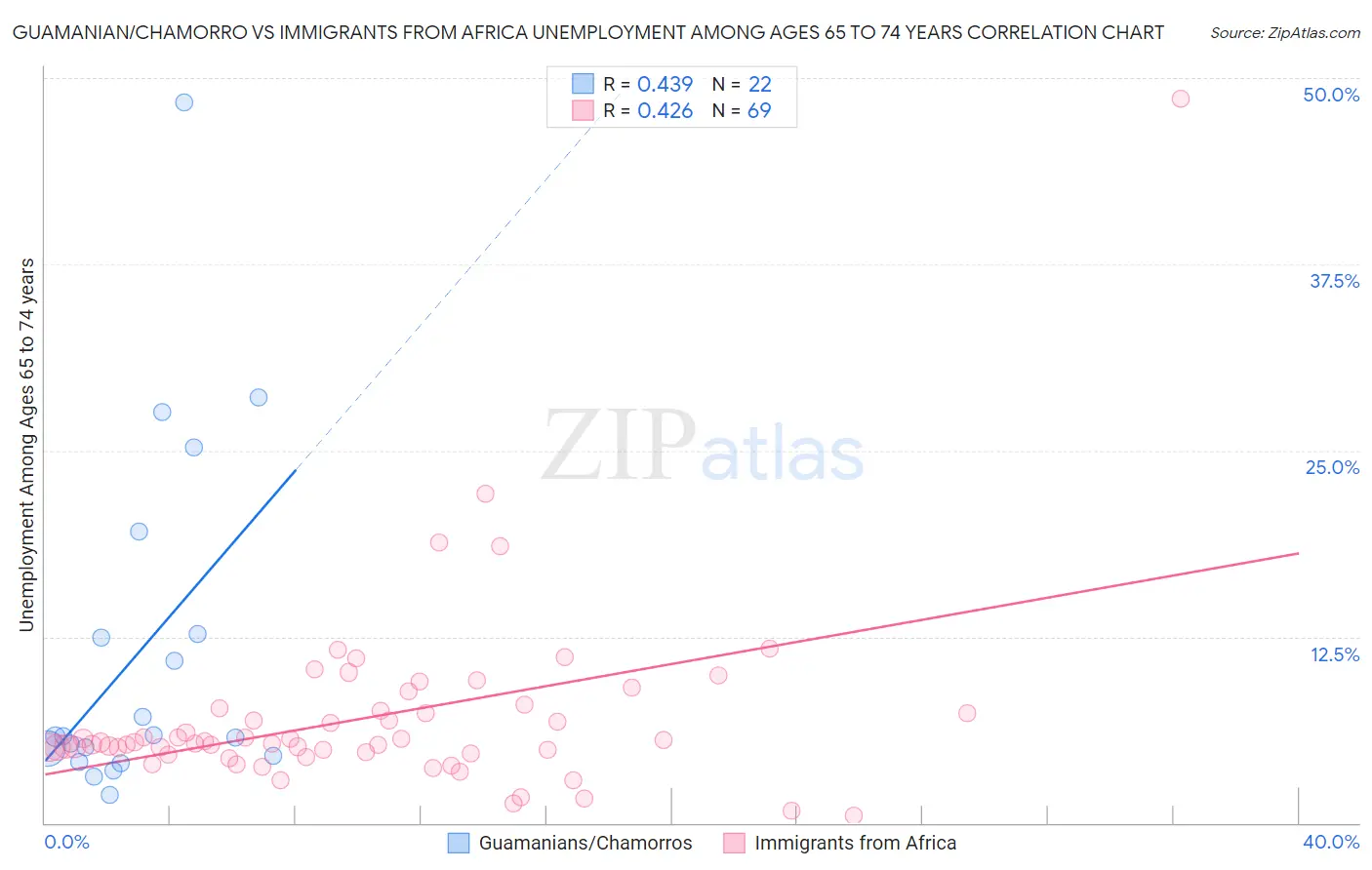 Guamanian/Chamorro vs Immigrants from Africa Unemployment Among Ages 65 to 74 years