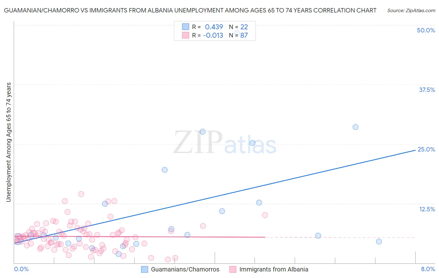 Guamanian/Chamorro vs Immigrants from Albania Unemployment Among Ages 65 to 74 years