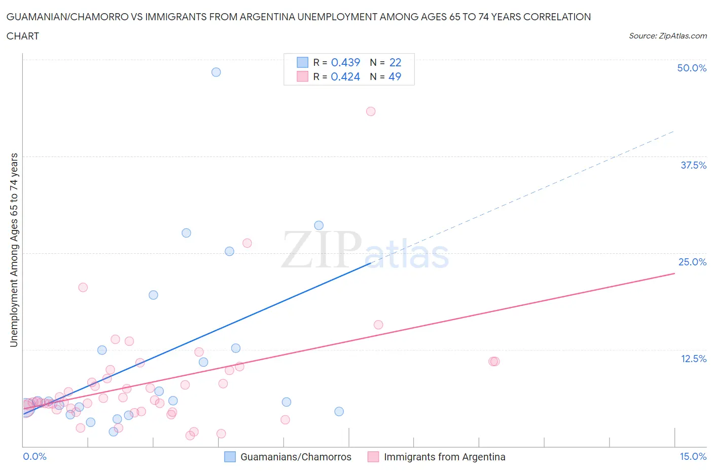 Guamanian/Chamorro vs Immigrants from Argentina Unemployment Among Ages 65 to 74 years