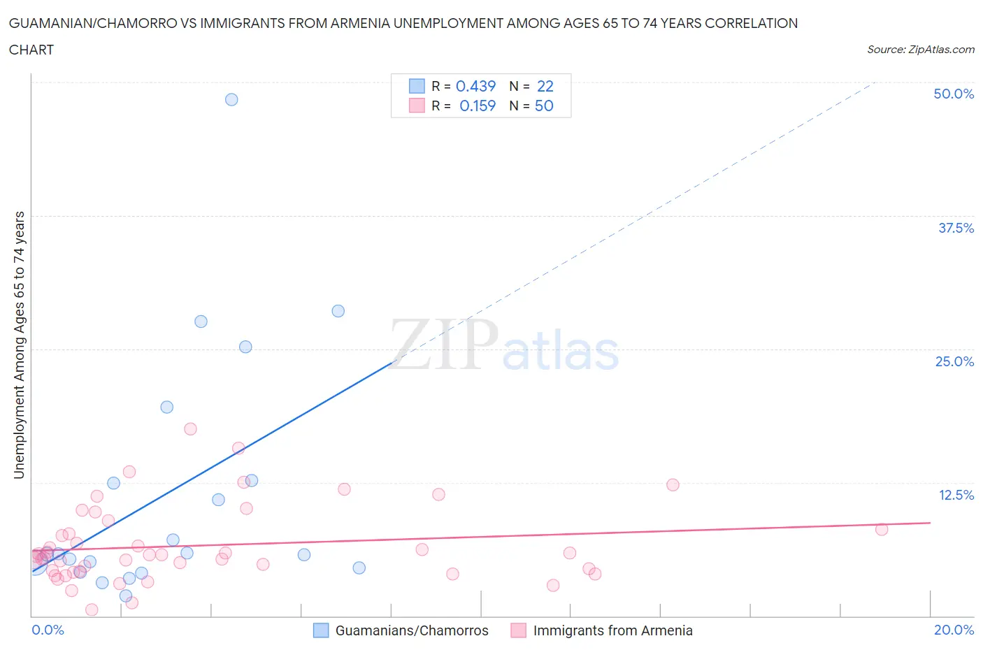 Guamanian/Chamorro vs Immigrants from Armenia Unemployment Among Ages 65 to 74 years