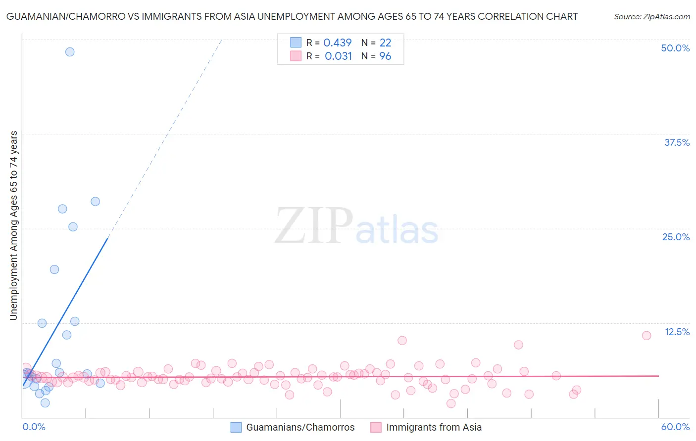 Guamanian/Chamorro vs Immigrants from Asia Unemployment Among Ages 65 to 74 years