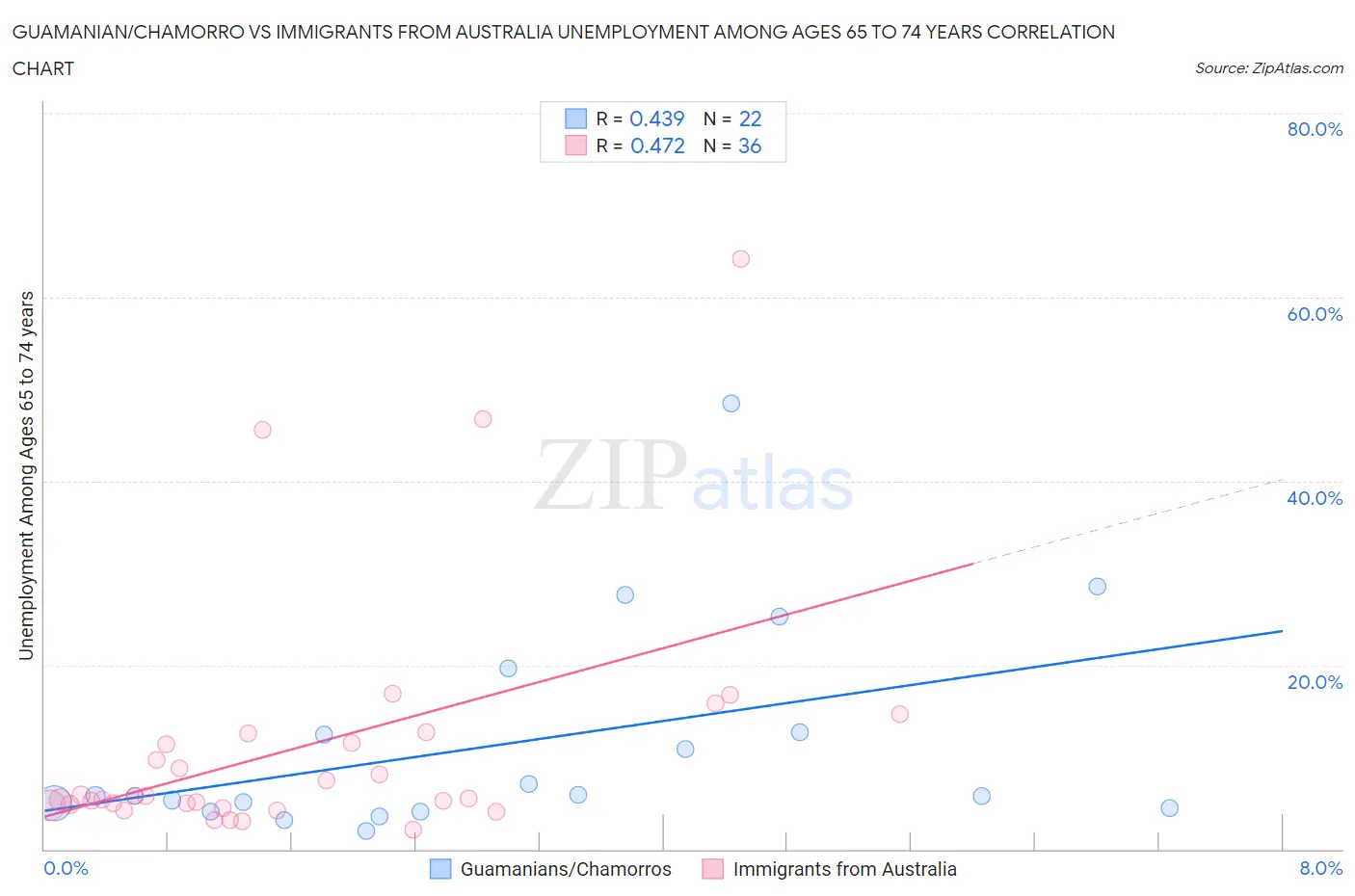 Guamanian/Chamorro vs Immigrants from Australia Unemployment Among Ages 65 to 74 years