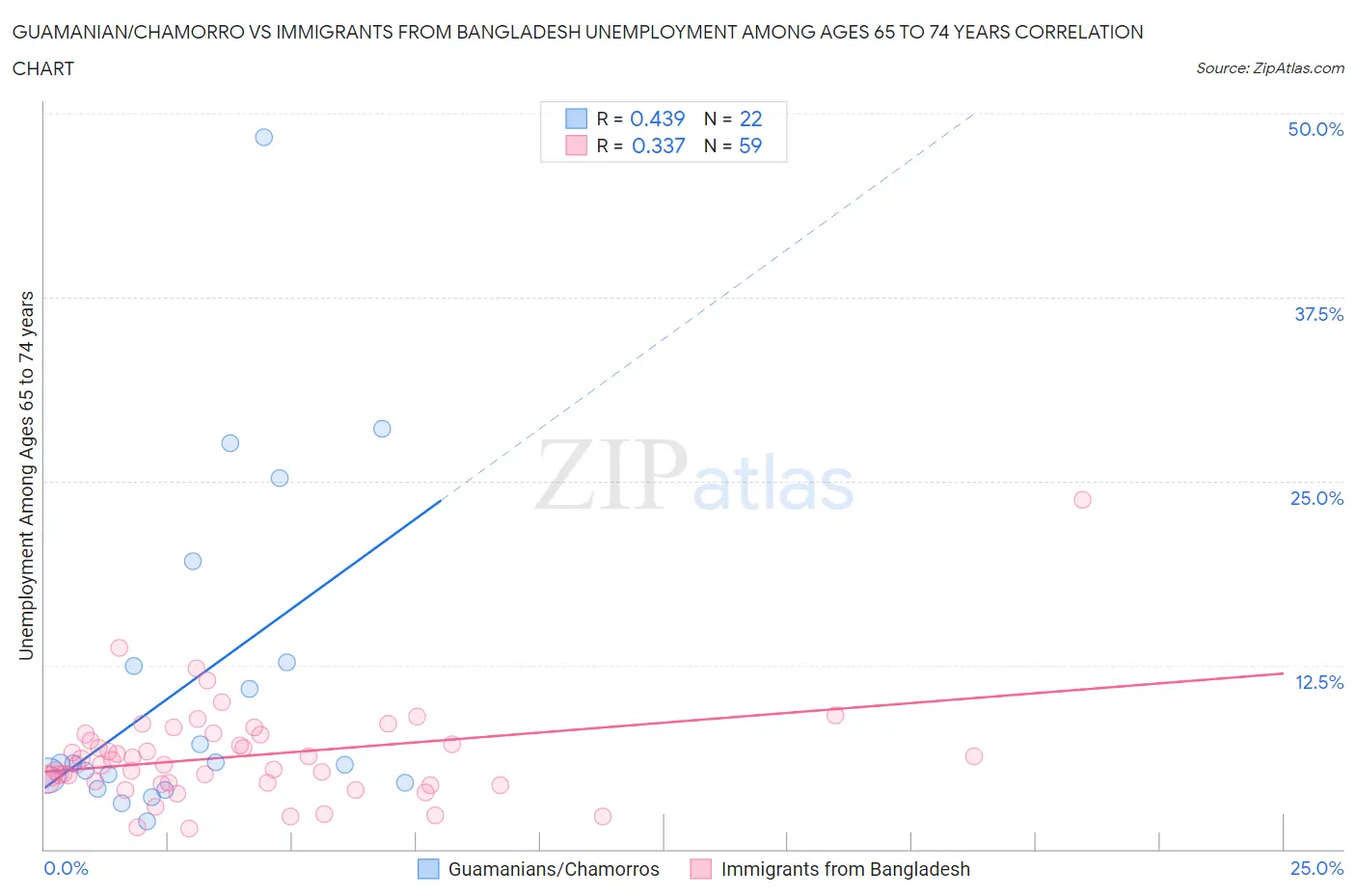 Guamanian/Chamorro vs Immigrants from Bangladesh Unemployment Among Ages 65 to 74 years