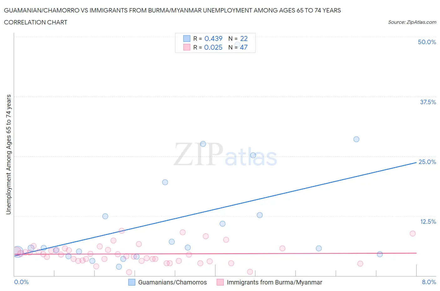Guamanian/Chamorro vs Immigrants from Burma/Myanmar Unemployment Among Ages 65 to 74 years