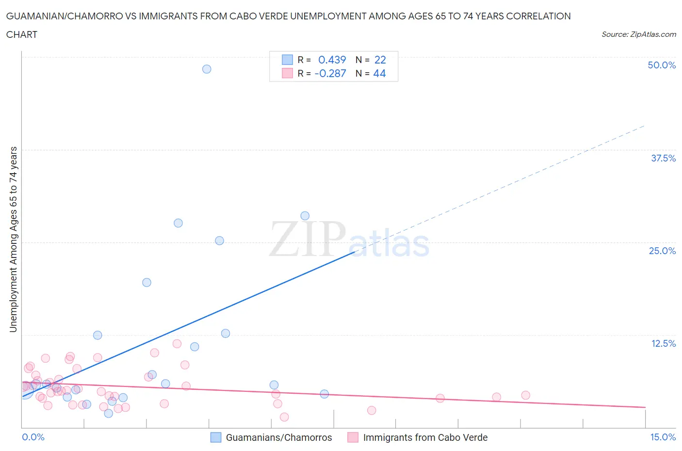 Guamanian/Chamorro vs Immigrants from Cabo Verde Unemployment Among Ages 65 to 74 years