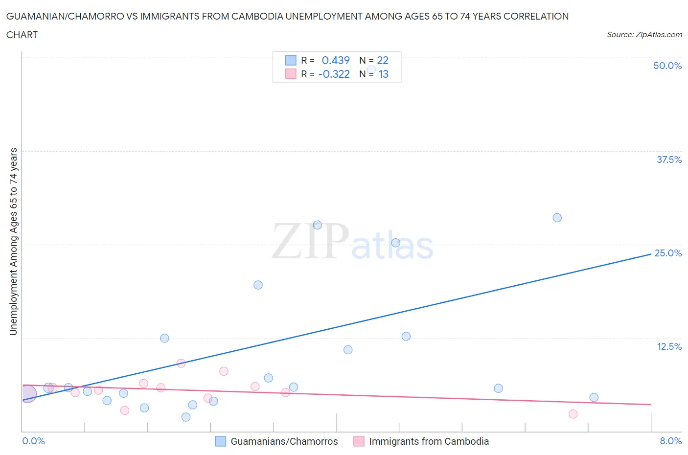 Guamanian/Chamorro vs Immigrants from Cambodia Unemployment Among Ages 65 to 74 years