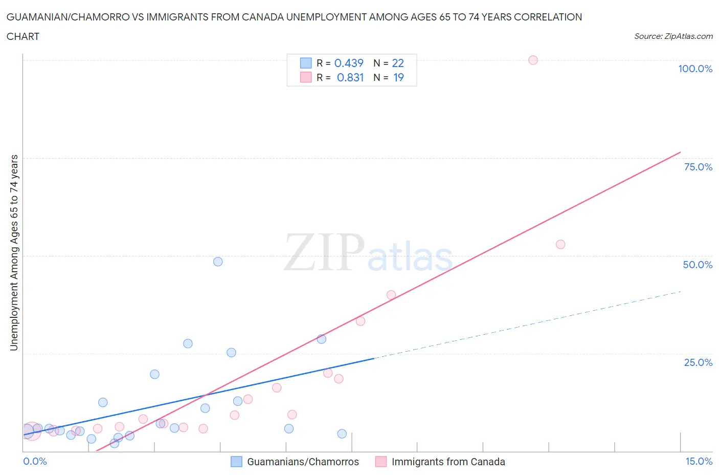 Guamanian/Chamorro vs Immigrants from Canada Unemployment Among Ages 65 to 74 years