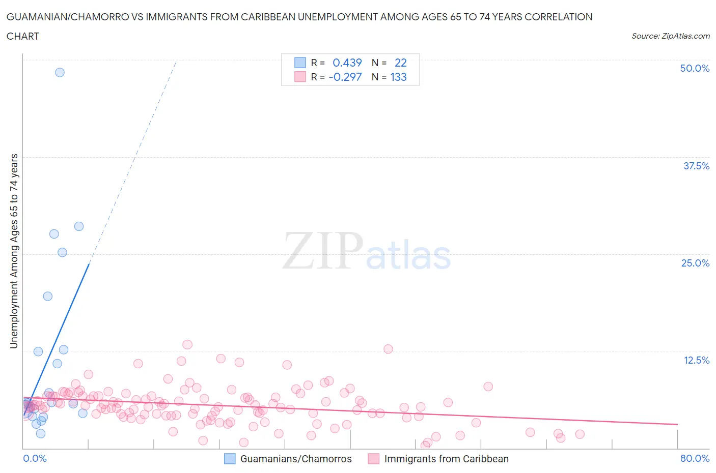 Guamanian/Chamorro vs Immigrants from Caribbean Unemployment Among Ages 65 to 74 years