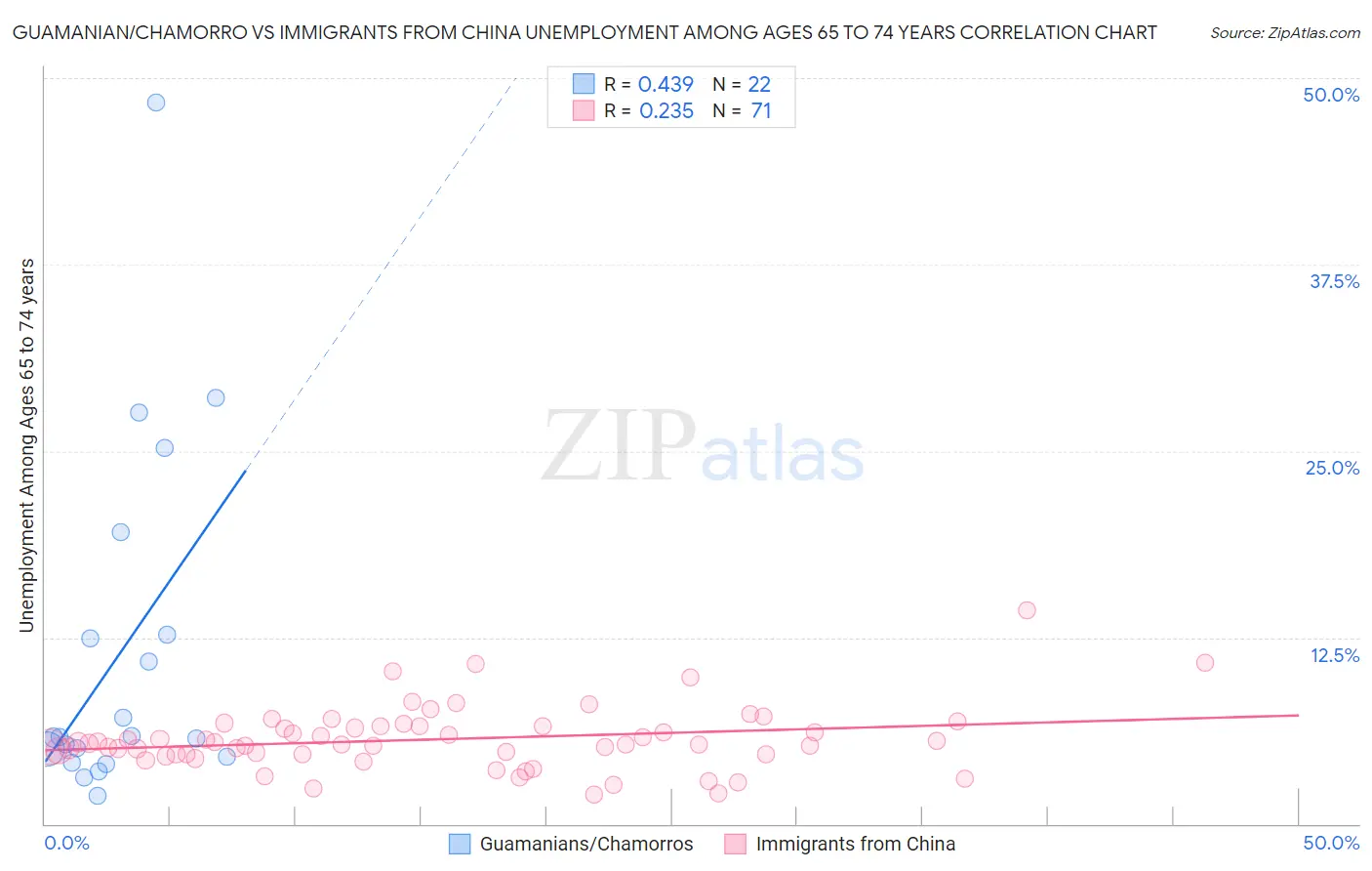 Guamanian/Chamorro vs Immigrants from China Unemployment Among Ages 65 to 74 years