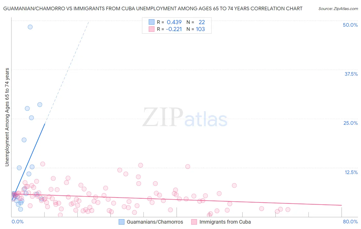 Guamanian/Chamorro vs Immigrants from Cuba Unemployment Among Ages 65 to 74 years