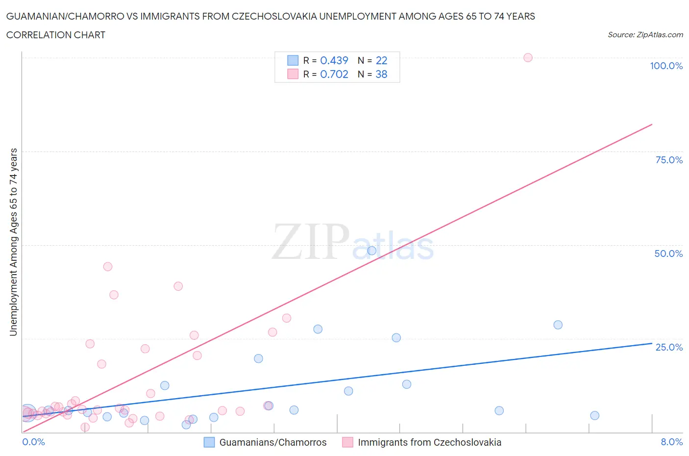 Guamanian/Chamorro vs Immigrants from Czechoslovakia Unemployment Among Ages 65 to 74 years