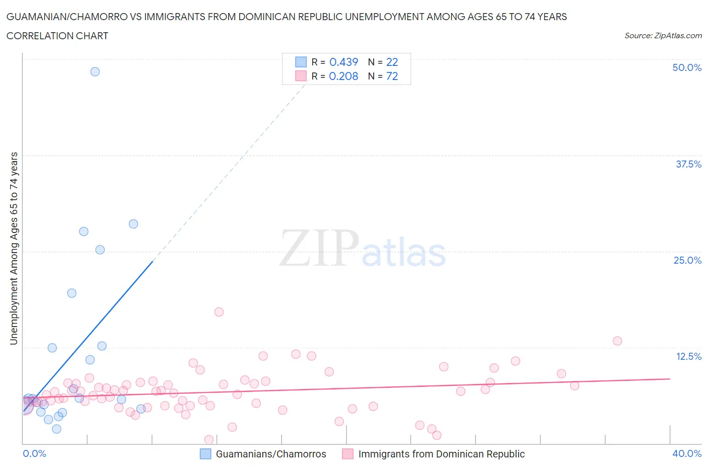 Guamanian/Chamorro vs Immigrants from Dominican Republic Unemployment Among Ages 65 to 74 years