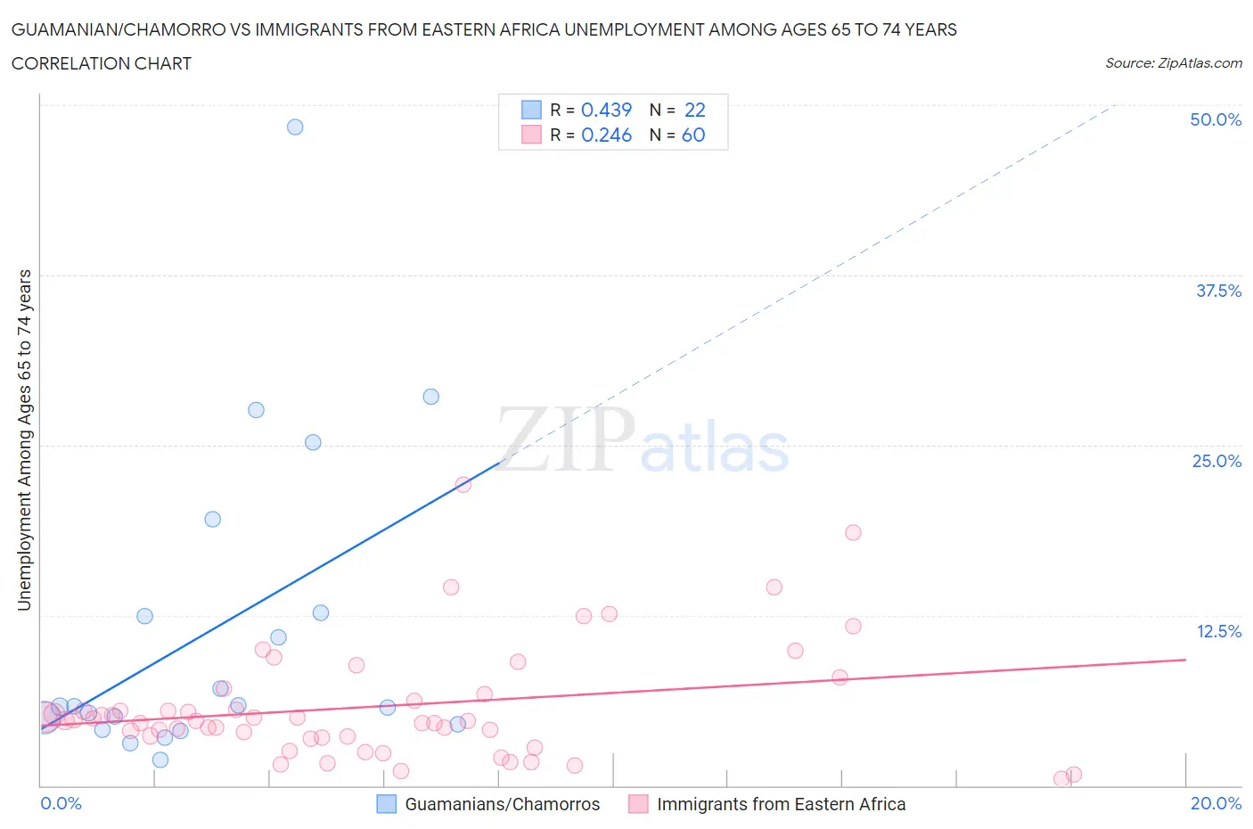 Guamanian/Chamorro vs Immigrants from Eastern Africa Unemployment Among Ages 65 to 74 years