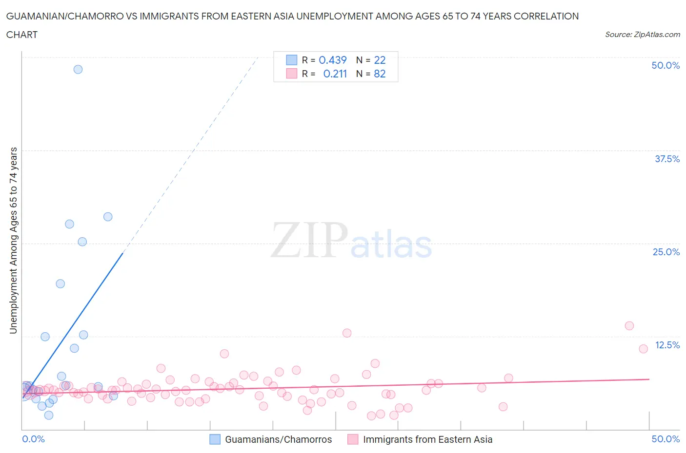 Guamanian/Chamorro vs Immigrants from Eastern Asia Unemployment Among Ages 65 to 74 years